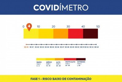 Covidímetro aponta baixo risco de contaminação na cidade