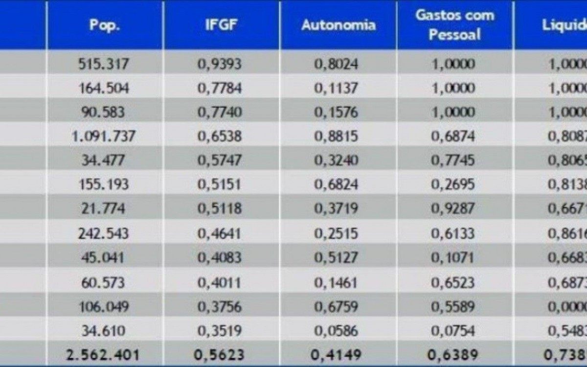 Ainda sobre a Costa do Sol, na m&eacute;dia, a gest&atilde;o fiscal foi marcada por baixa autonomia e baixo n&iacute;vel de investimentos.