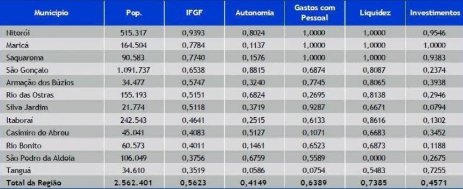 Ainda sobre a Costa do Sol, na média, a gestão fiscal foi marcada por baixa autonomia e baixo nível de investimentos. - ASCOM