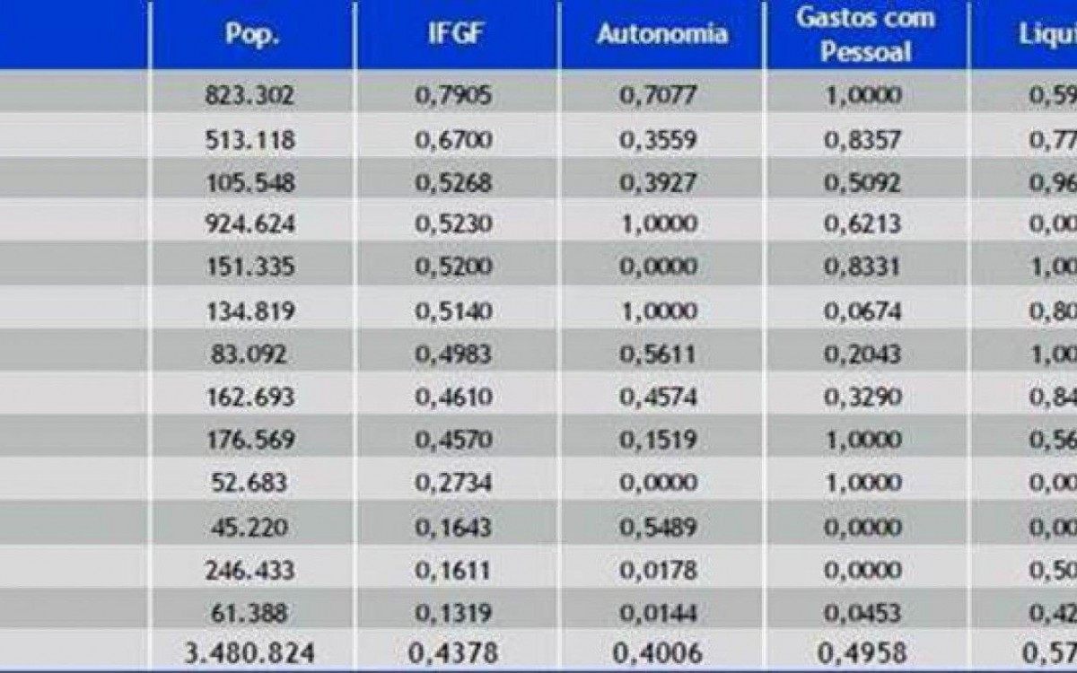 No estudo, elaborado pela Federa&ccedil;&atilde;o das Ind&uacute;strias do Estado do Rio de Janeiro (Firjan), foram avaliados 77 dos 92 munic&iacute;pios do Estado, que, na m&eacute;dia, atingiram 0,5249 ponto. O &iacute;ndice varia de zero a um, sendo que, quanto mais pr&oacute;ximo de um, melhor a gest&atilde;o fiscal