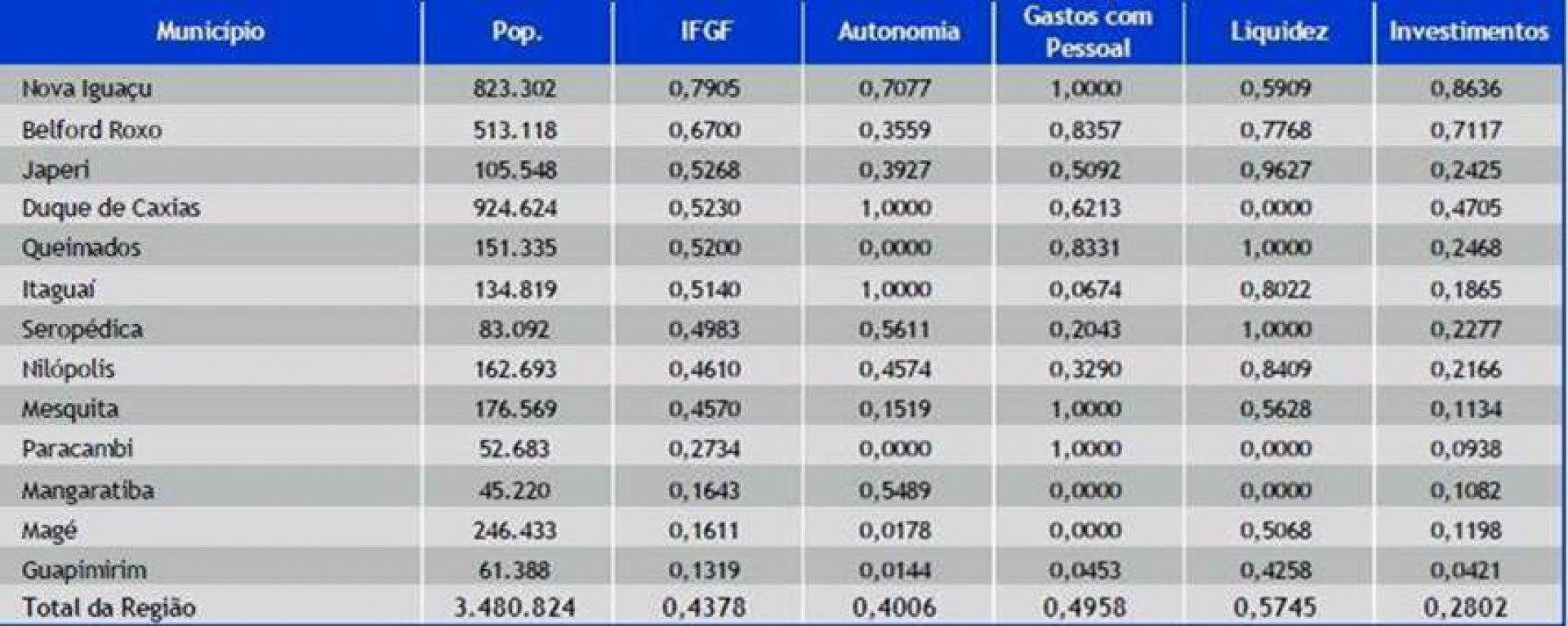 Nil&oacute;polis &eacute; apenas o oitavo colocado na Gest&atilde;o Fiscal da Baixada Fluminense - Divulga&ccedil;&atilde;o / Firjan