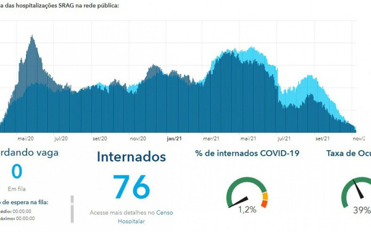 Evolu&ccedil;&atilde;o di&aacute;ria das hospitaliza&ccedil;&otilde;es SRAG na rede p&uacute;blica