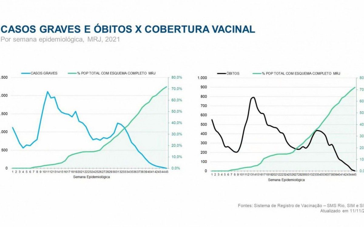 Dados da Prefeitura mostram a diminui&ccedil;&atilde;o de casos graves &agrave; medida em que cresceu a cobertura vacinal