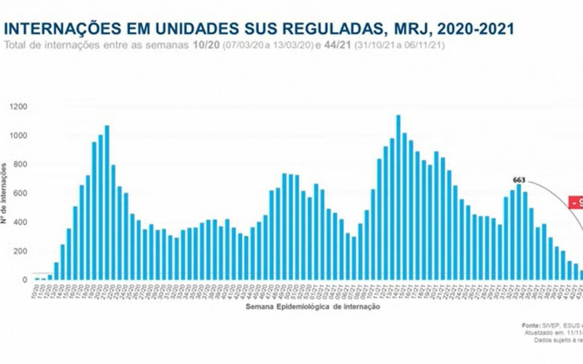 Interna&ccedil;&otilde;es em unidades da rede SUS tiveram queda de 93% nas &uacute;ltimas 11 semanas