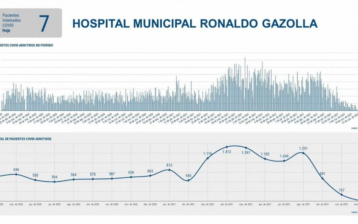 Hospital municipal Ronaldo Gazolla, que chegou a receber mais de 1 mil pacientes por covid-19 em agosto, admitiu apenas 12 em novembro