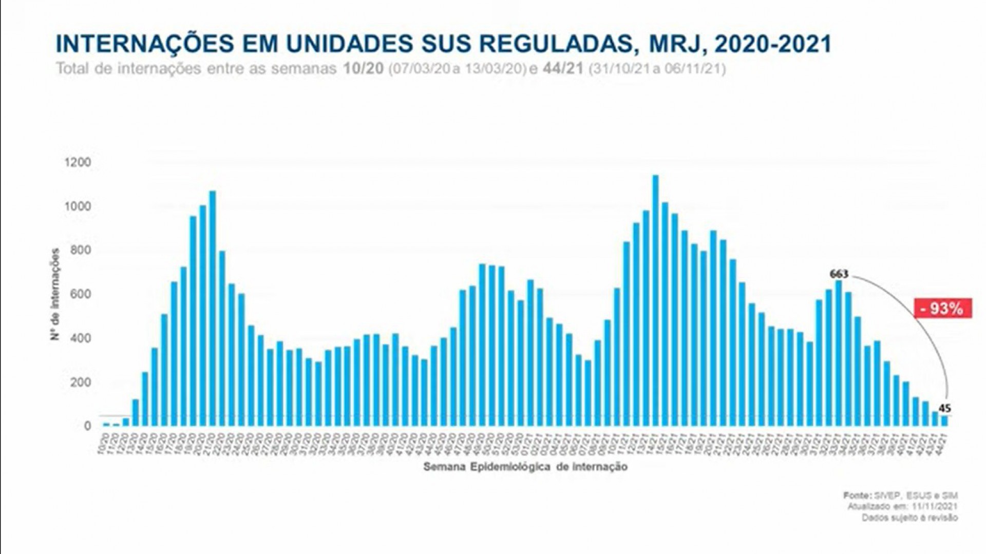 Interna&ccedil;&otilde;es em unidades da rede SUS tiveram queda de 93% nas &uacute;ltimas 11 semanas - REPRODU&Ccedil;&Atilde;O DE V&Iacute;DEO