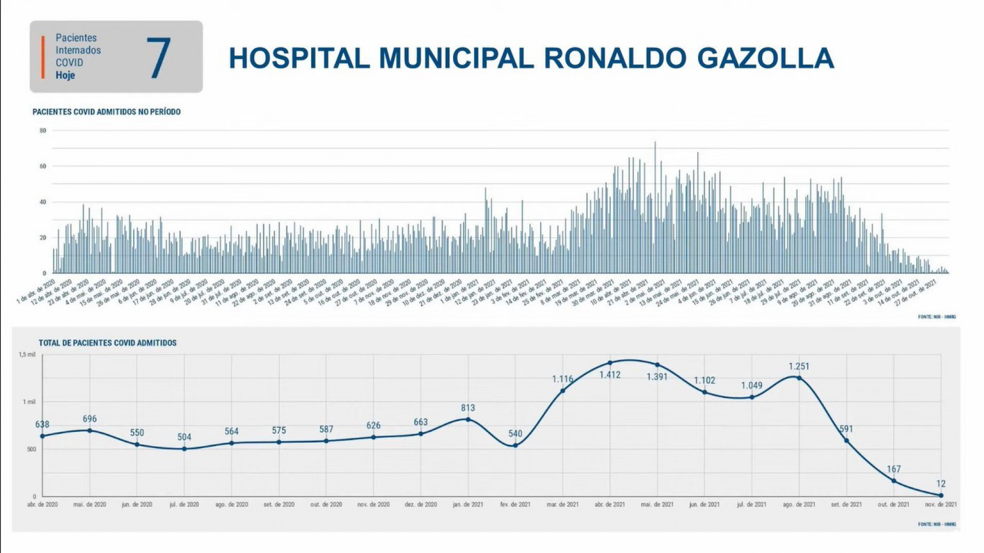 Hospital municipal Ronaldo Gazolla, que chegou a receber mais de 1 mil pacientes por covid-19 em agosto, admitiu apenas 12 em novembro - REPRODUÇÃO DE VÍDEO