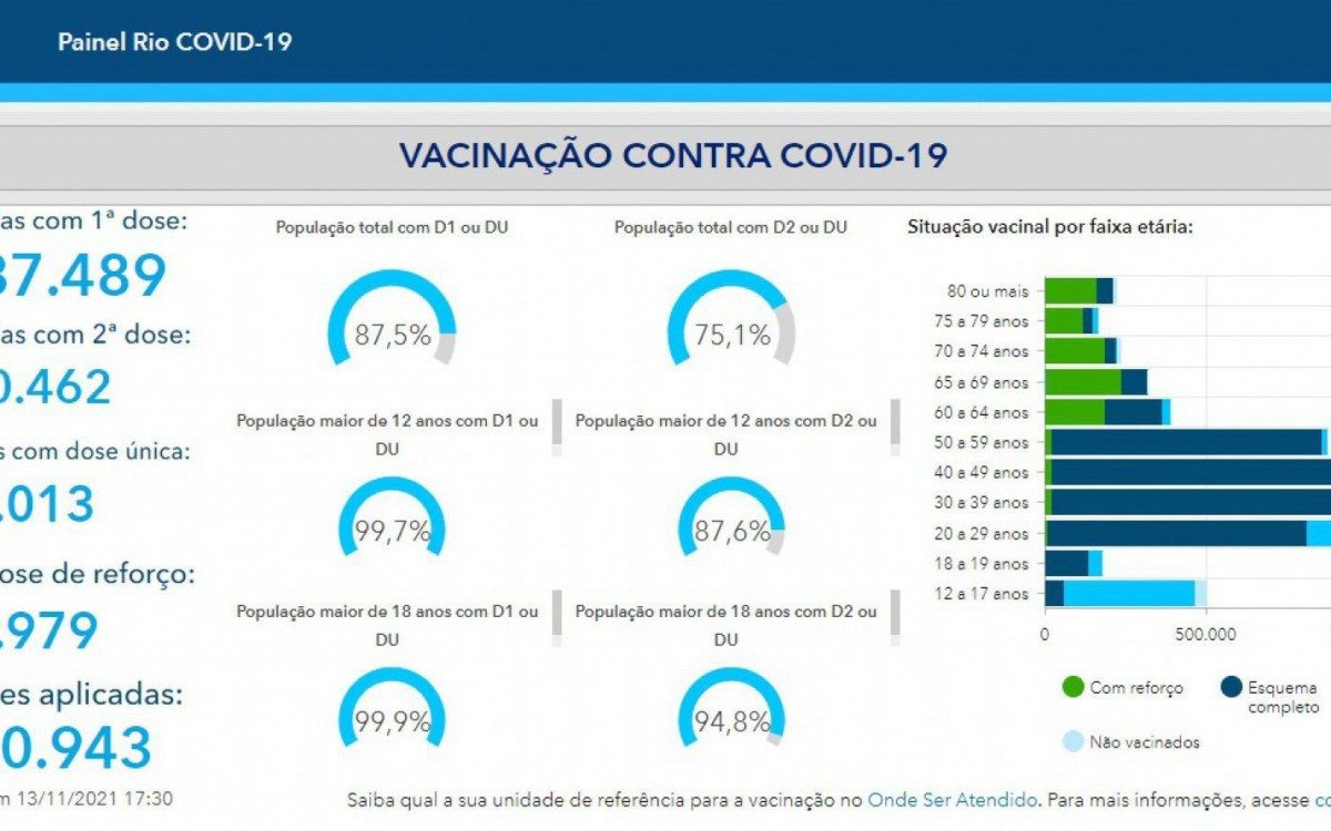 Rio alcança marca de 75% da população vacinada contra o novo coronavírus