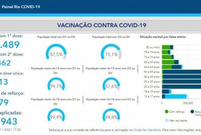 Rio alcança marca de 75% da população imunizada