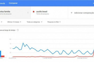 Buscas pelo termo 'Auxílio Brasil' só ultrapassaram 'Bolsa Família' após o fim do antigo programa