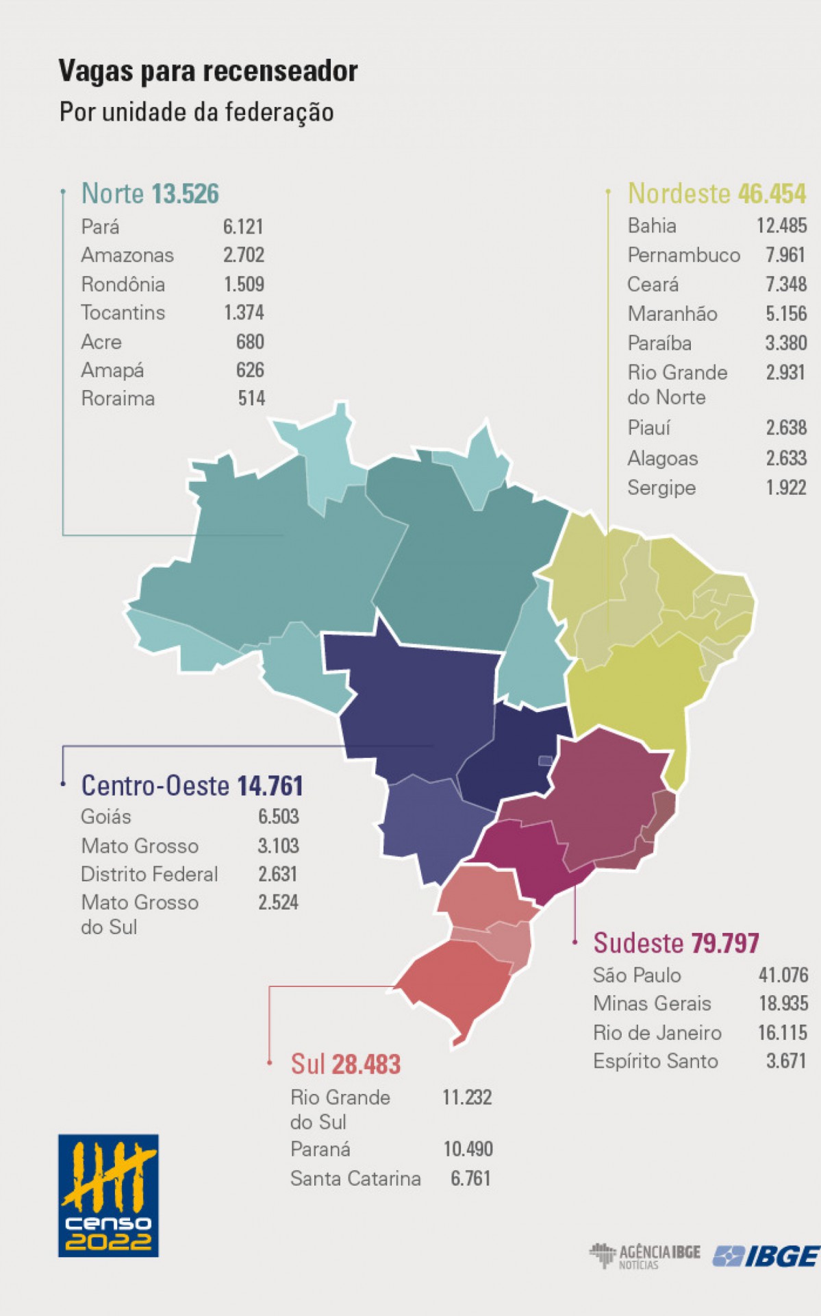 Vagas est&atilde;o distribu&iacute;das em 5.297 munic&iacute;pios do pa&iacute;s