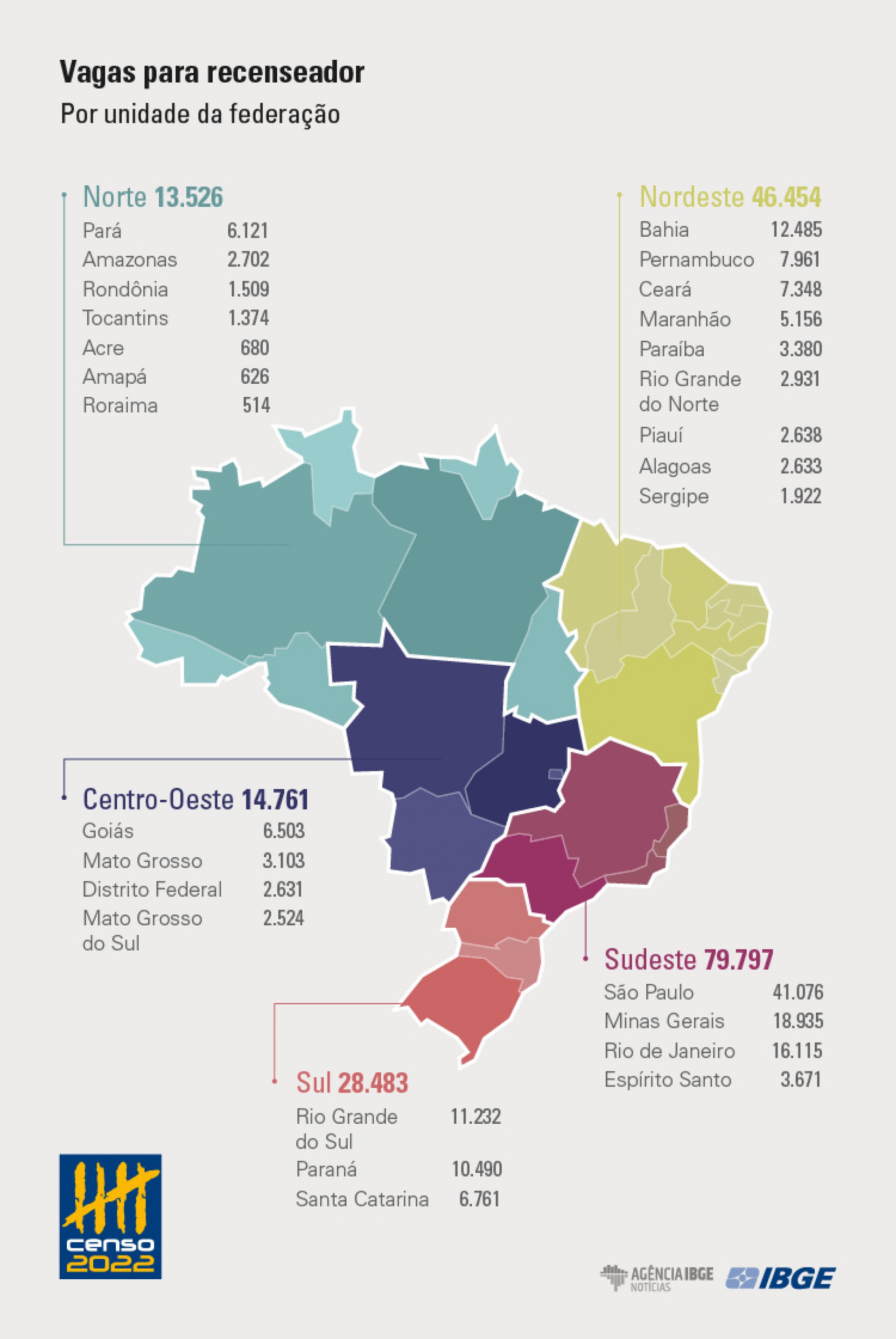 Vagas estão distribuídas em 5.297 municípios do país - Divulgação