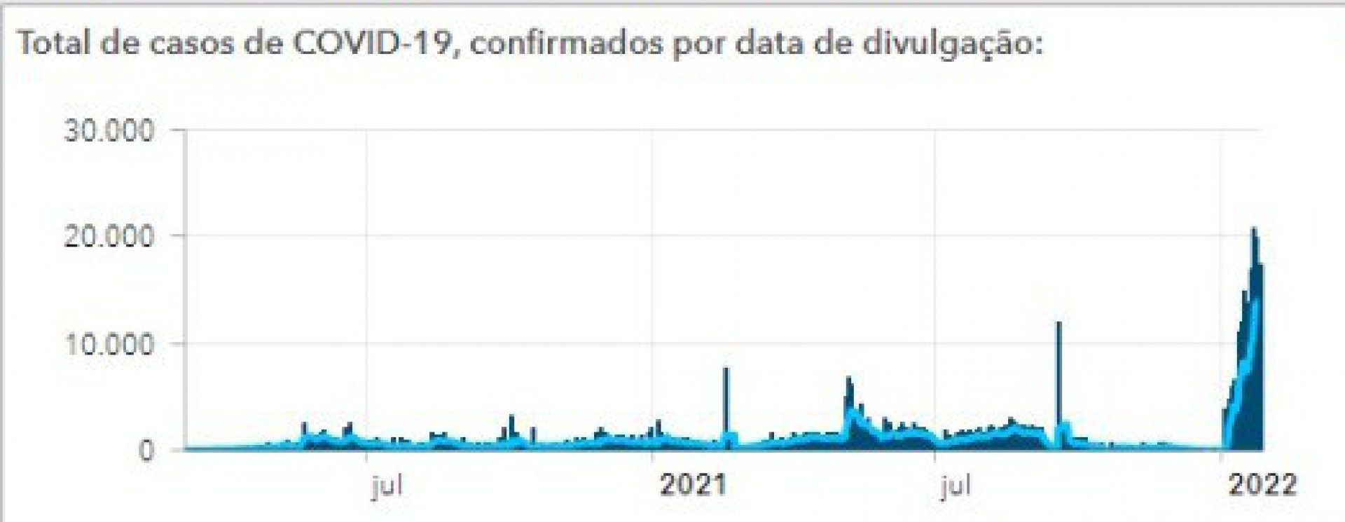 Curva de casos di&aacute;rios de covid-19 come&ccedil;a a desacelerar, no Rio - DIVULGA&Ccedil;&Atilde;O/PAINEL RIO COVID