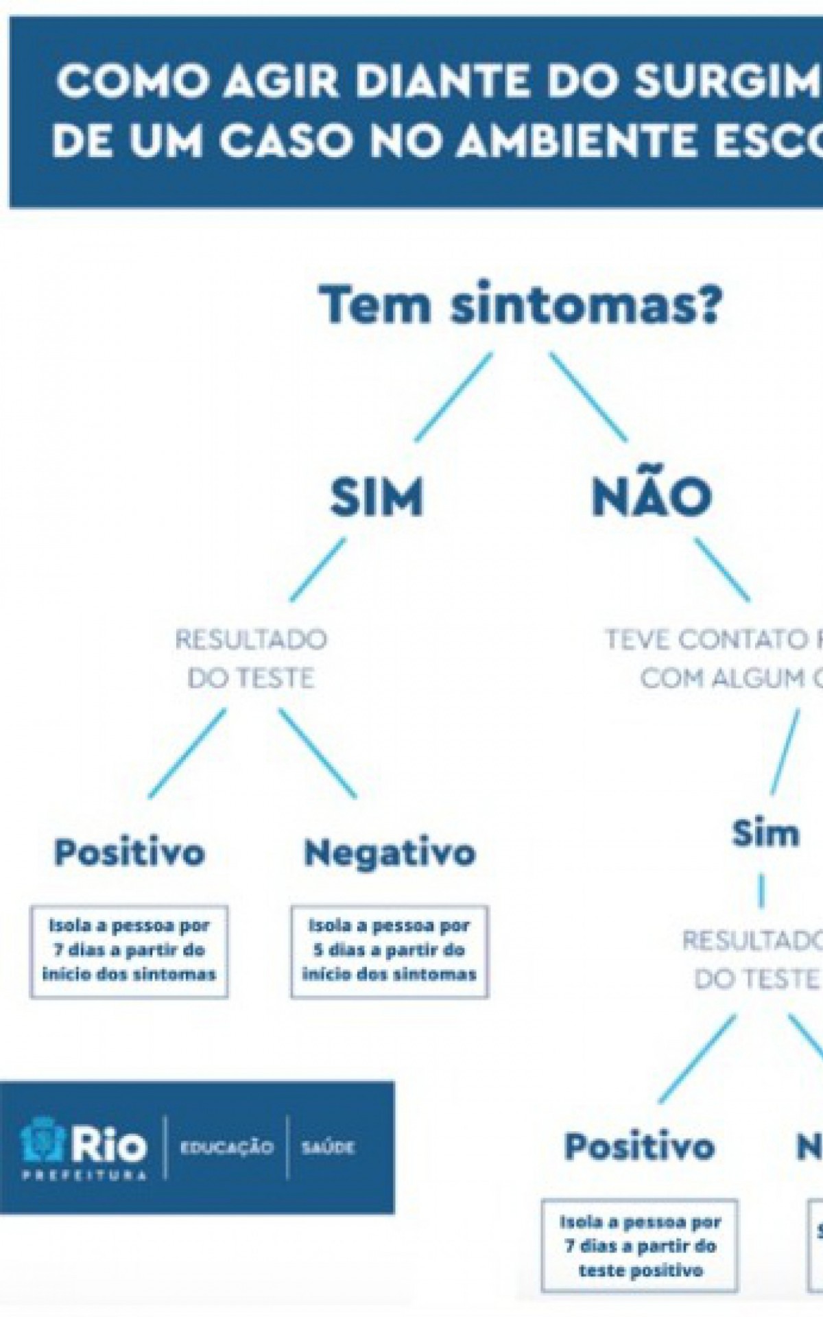 Protocolo em caso de covid-19 no ambiente escolar