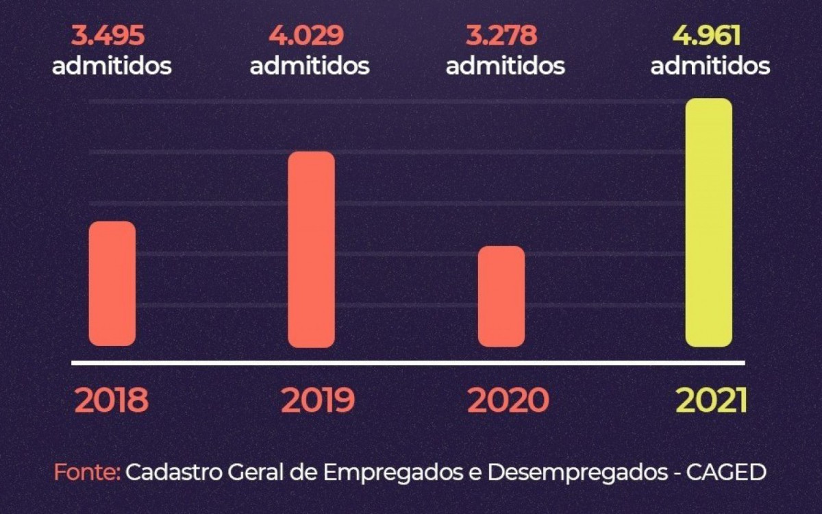 Mesquita bateu o recorde de admiss&otilde;es de empregos desde 2017