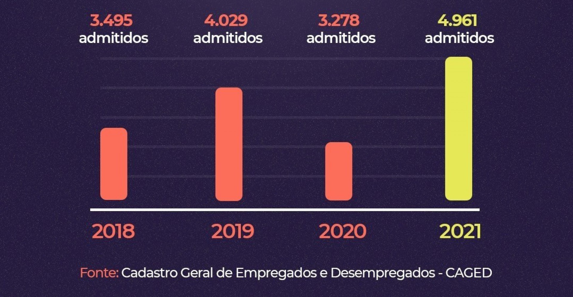 Mesquita bateu o recorde de admissões de empregos desde 2017 - Divulgação/ PMM