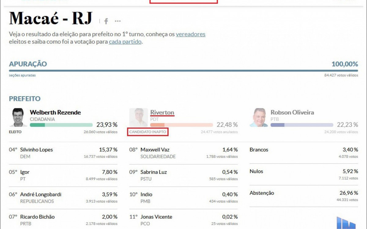 Resultado oficial das Eleições Municipais de 2020 em Macaé: Riverton Mussi terminou a disputa na condição de Candidato Inapto