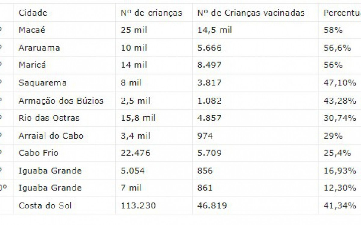 Dados de crian&ccedil;as vacinadas contra a Covid-19 na Costa do Sol