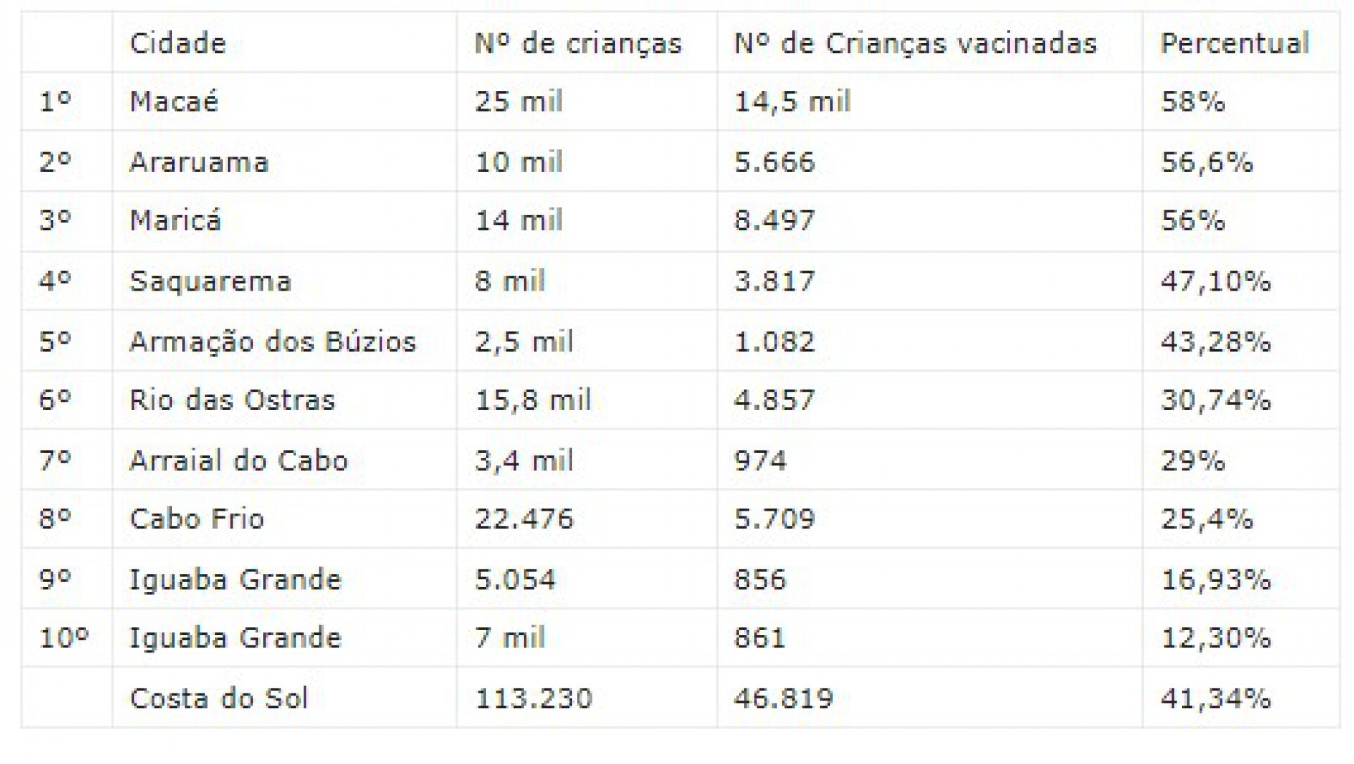 Dados de crian&ccedil;as vacinadas contra a Covid-19 na Costa do Sol - Ludmila Lopes