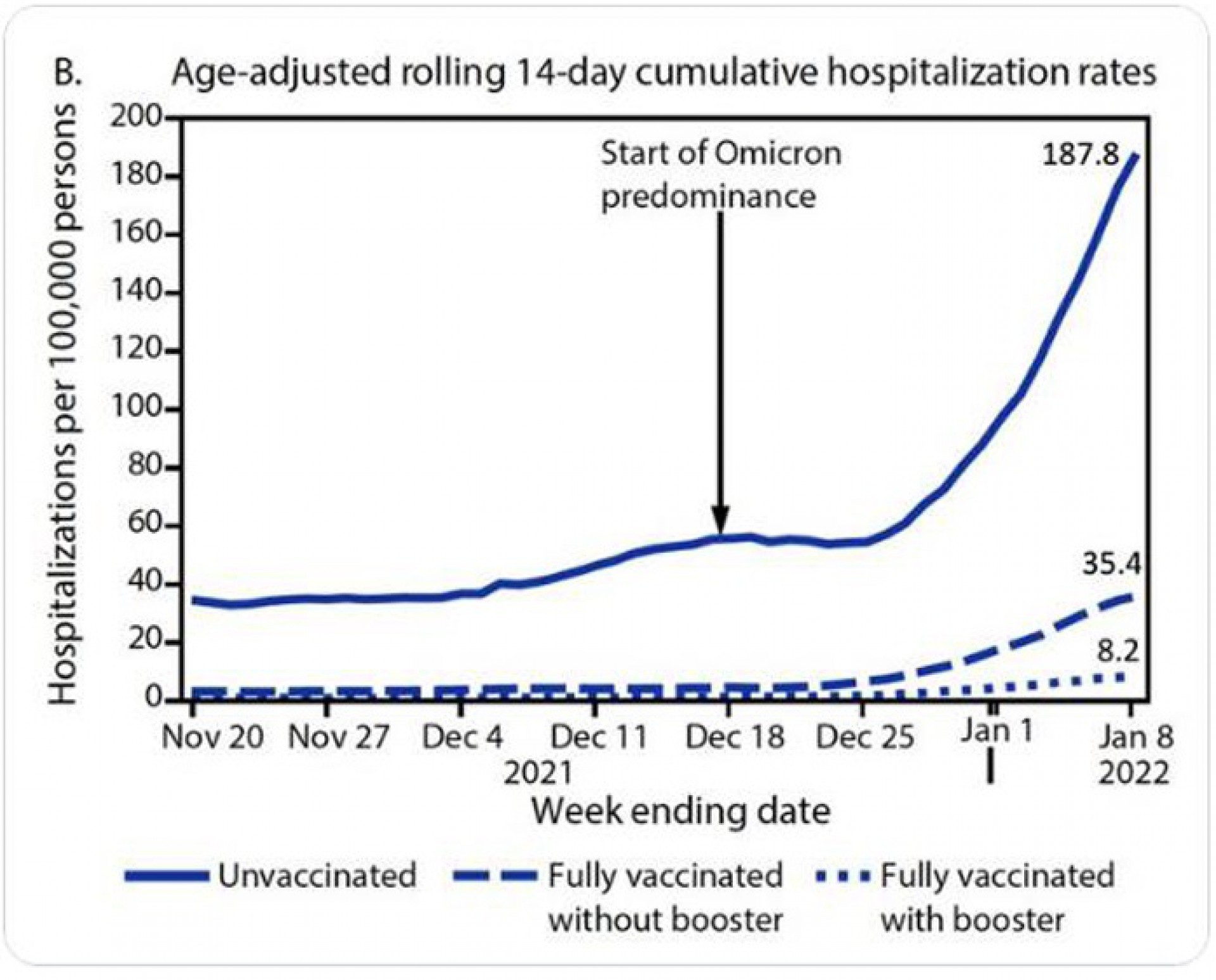 Gráfico do governo de Israel mostra crescimento de internações após predominância da ômicron. Não vacinados são grande maioria dos hospitalizados - Reprodução