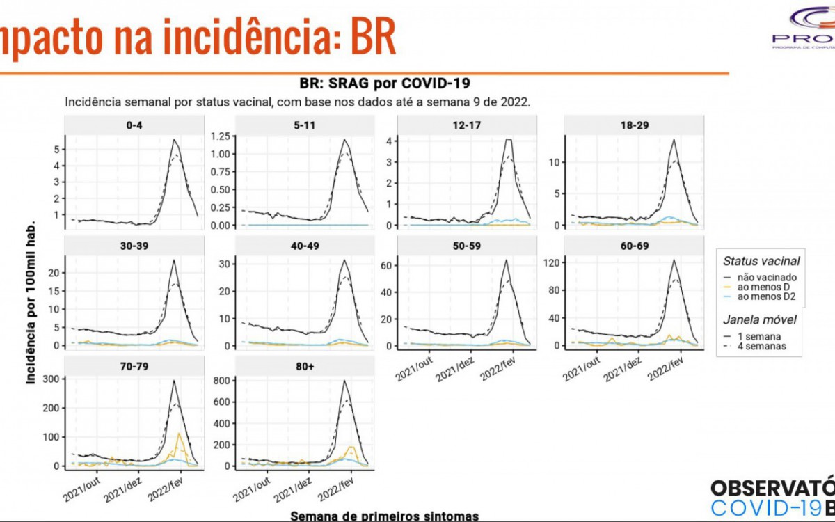 SRAG por covid-19 de acordo com status de vacina&ccedil;&atilde;o: maior n&uacute;mero de casos entre n&atilde;o vacinados