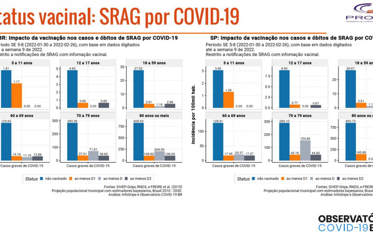 Casos graves e &oacute;bitos de acordo com a cobertura vacinal: n&atilde;o vacinados respondem por maioria dos casos