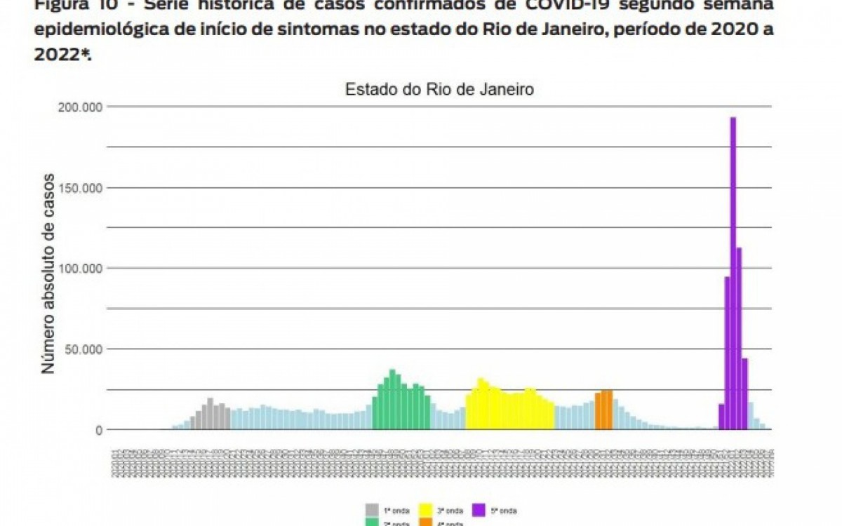 Estudo mostra que &ocirc;micron provocou maior pico de casos no Rio variante, no entanto, foi a menos letal