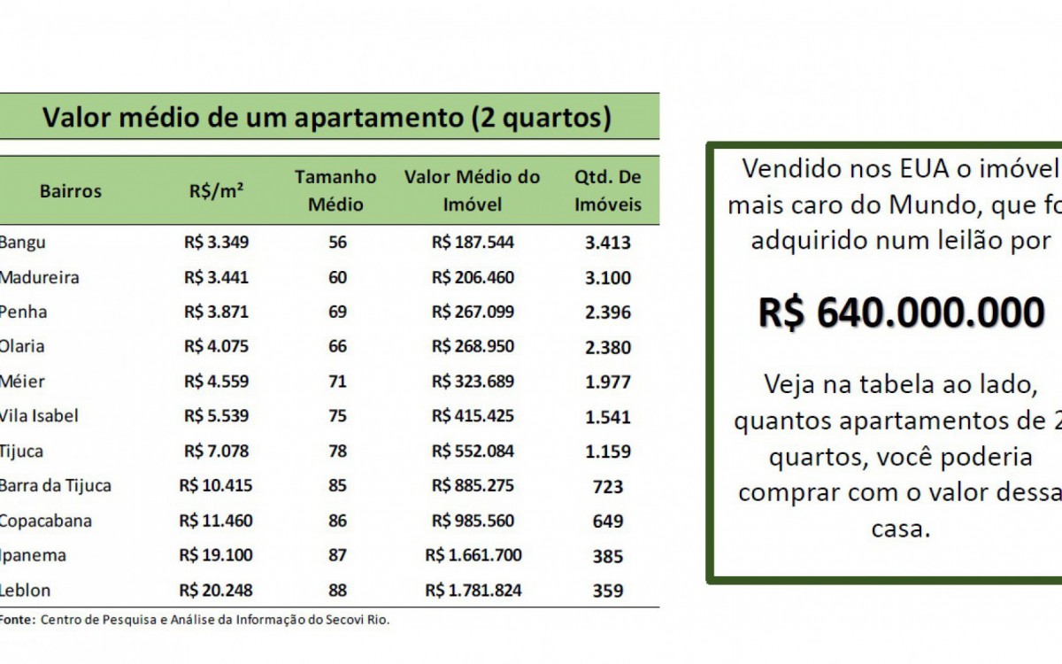 Em Bangu &eacute; poss&iacute;vel comprar 3.413 apartamentos de dois quartos com R$ 640 milh&otilde;es