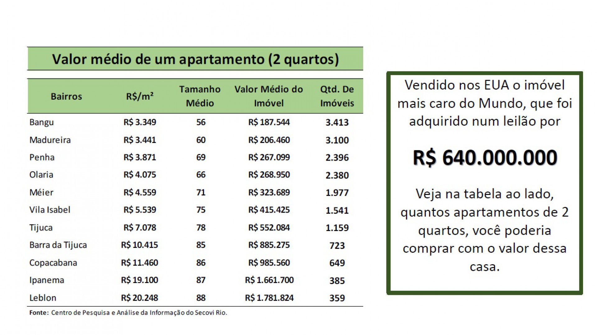 Em Bangu é possível comprar 3.413 apartamentos de dois quartos com R$ 640 milhões - Secovi