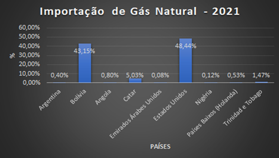 Importa&ccedil;&atilde;o de g&aacute;s natural &ndash; 2021. Fonte: ANP - Reprodu&ccedil;&atilde;o