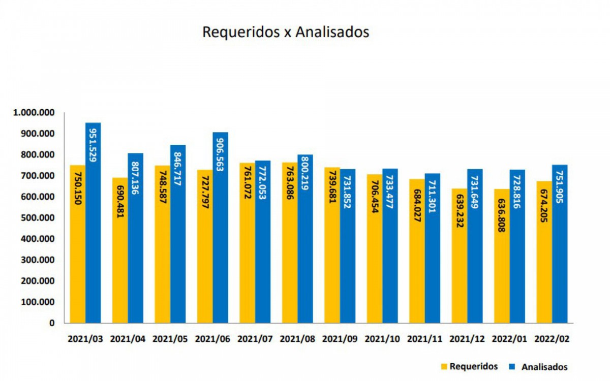 Documentos analisados e requeridos - Reprodução