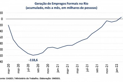 Rio recupera todos os empregos com carteira assinada perdidos na pandemia de covid-19