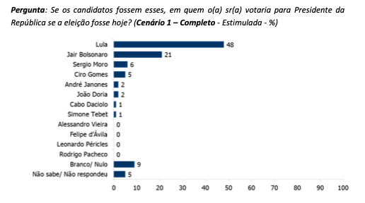 Print da pesquisa realizada pelo Ipec em dezembro de 2021 sobre a sucess&atilde;o presidencial deste ano - Reprodu&ccedil;&atilde;o