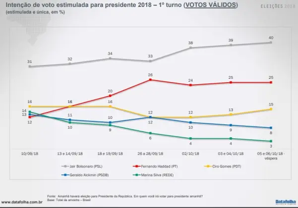 Print de arquivo do portal Folha de S&atilde;o Paulo sobre inten&ccedil;&atilde;o de voto no primeiro turno prevista pelo Datafolha de 10 de setembro de 2018 a 6 de outubro de 2018