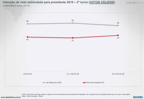 Print de arquivo do portal Folha de S&atilde;o Paulo sobre inten&ccedil;&atilde;o de voto no segundo turno prevista pelo Datafolha nos dias 10, 17, 18, 24 e 25 de outubro de 2018 - Reprodu&ccedil;&atilde;o