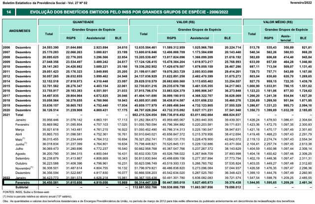 Número total de beneficiários do INSS em fevereiro de 2022 - Reprodução