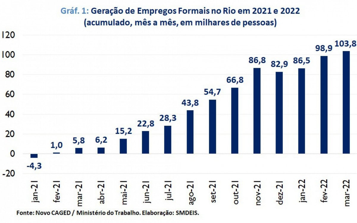 Gráfico mostra crescimento de vagas formais de emprego na capital - Divulgação