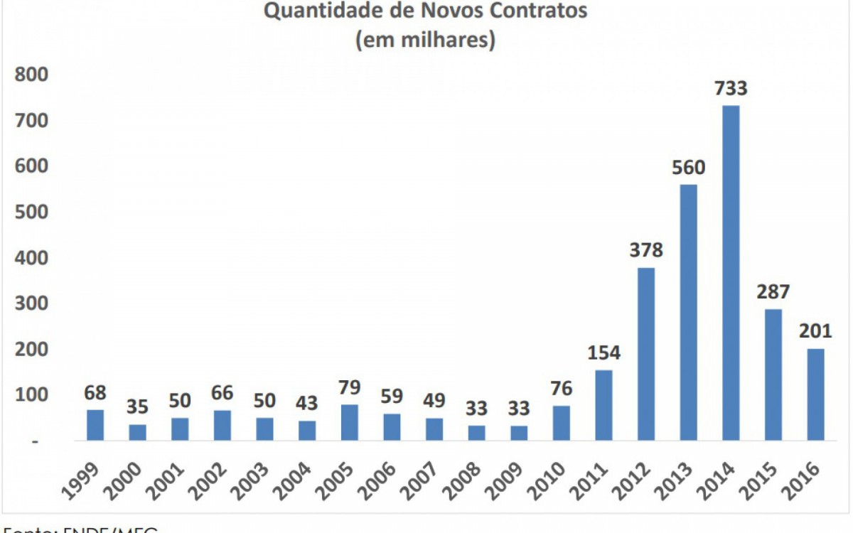 N&uacute;mero de novas matr&iacute;culas no Fies a cada ano