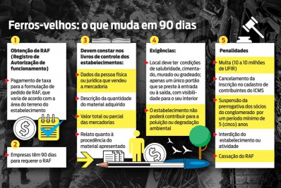 Novas regras para ferros-velhos