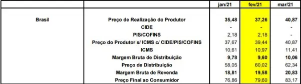 Tabela de evolu&ccedil;&atilde;o dos pre&ccedil;os do botij&atilde;o de g&aacute;s de 13 kg em 2021, dispon&iacute;vel no site da ANP - Reprodu&ccedil;&atilde;o