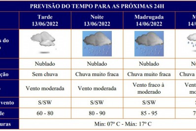 Dias frios com nebulosidade elevada marcam início da semana no município