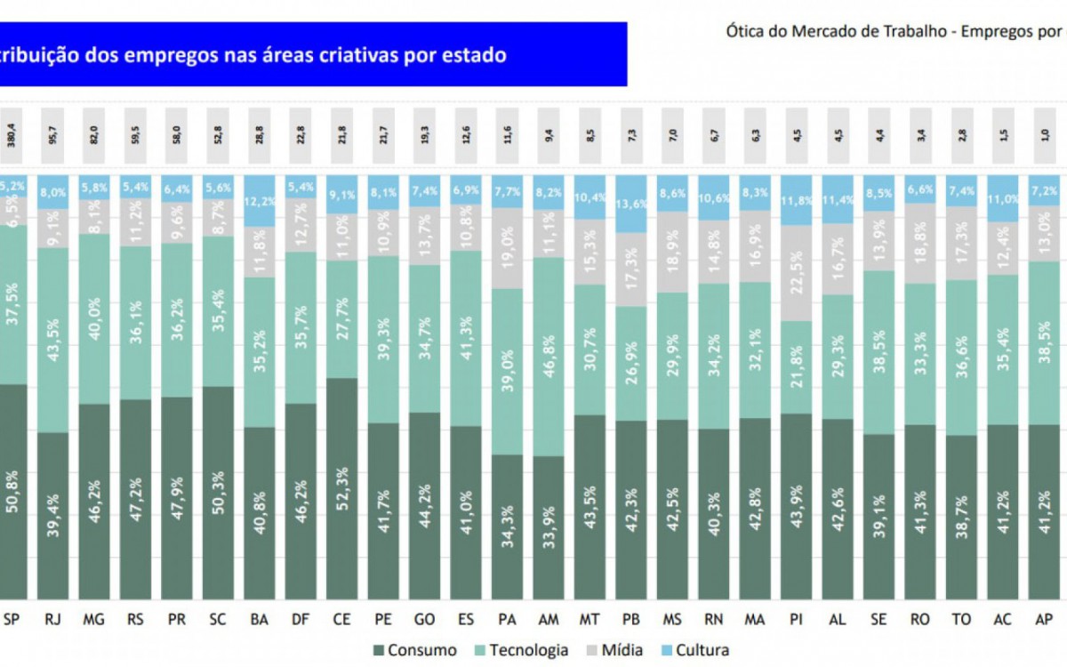 Distribui&ccedil;&atilde;o dos empregos nas &aacute;reas criativas por estado