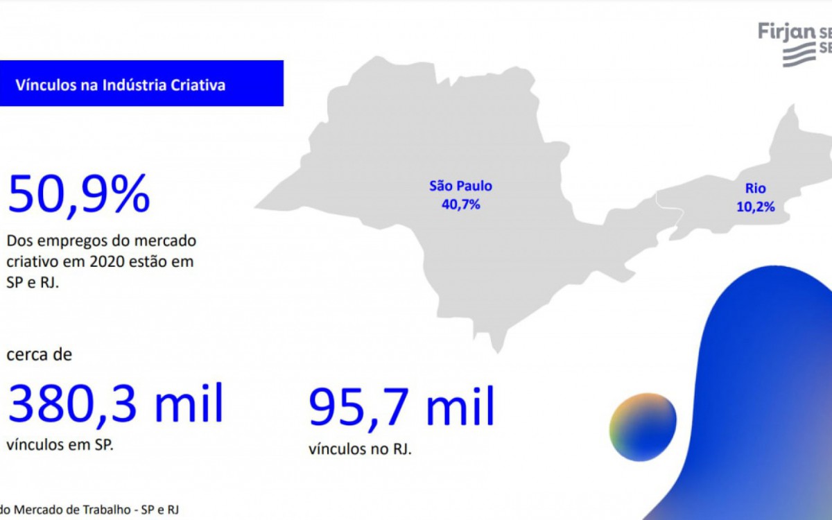 SP e RJ possuem o maior n&uacute;mero de profissionais no mercado criativo