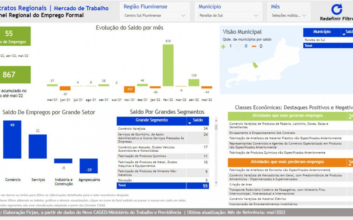 Painel Regional do Emprego Formal