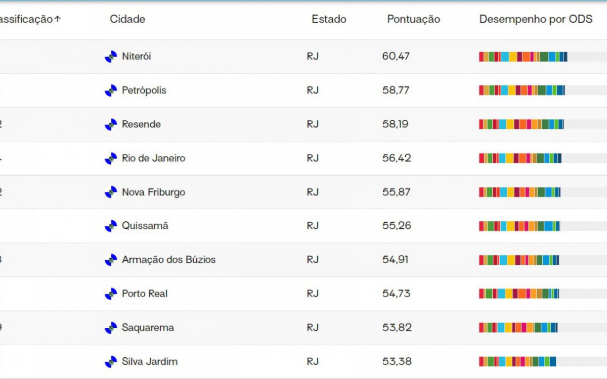 De acordo com o ranking do IDSC-Br, Quissam&atilde; ficou com a pontua&ccedil;&atilde;o de 55,3 (de 100 poss&iacute;veis), sendo a melhor cidade das regi&otilde;es Norte e Noroeste Fluminense
