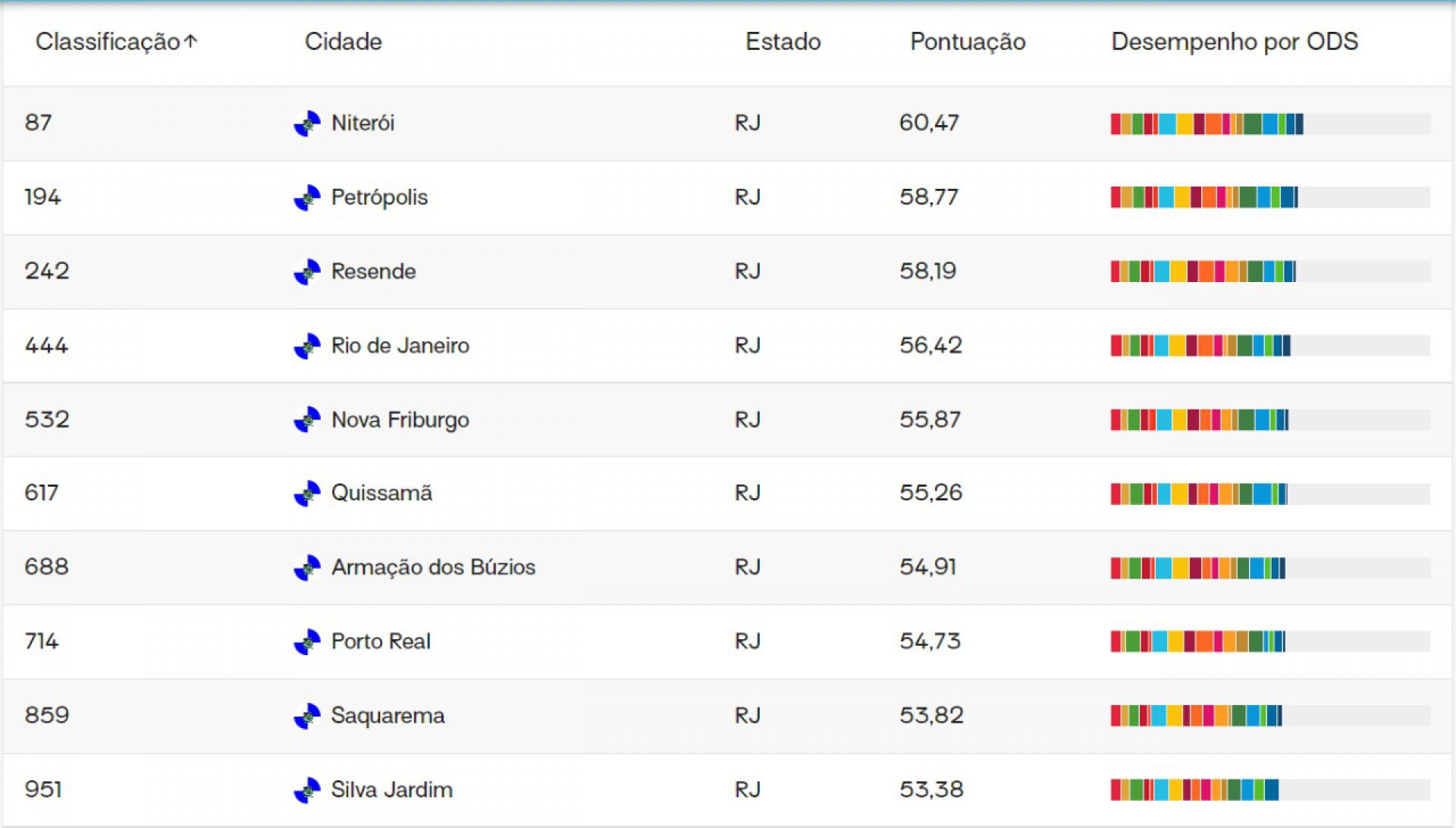 De acordo com o ranking do IDSC-Br, Quissamã ficou com a pontuação de 55,3 (de 100 possíveis), sendo a melhor cidade das regiões Norte e Noroeste Fluminense - Divulgação/IDSC-Br