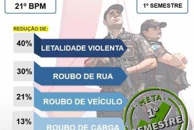 Polícia Militar de Meriti apresenta redução nos índices criminais