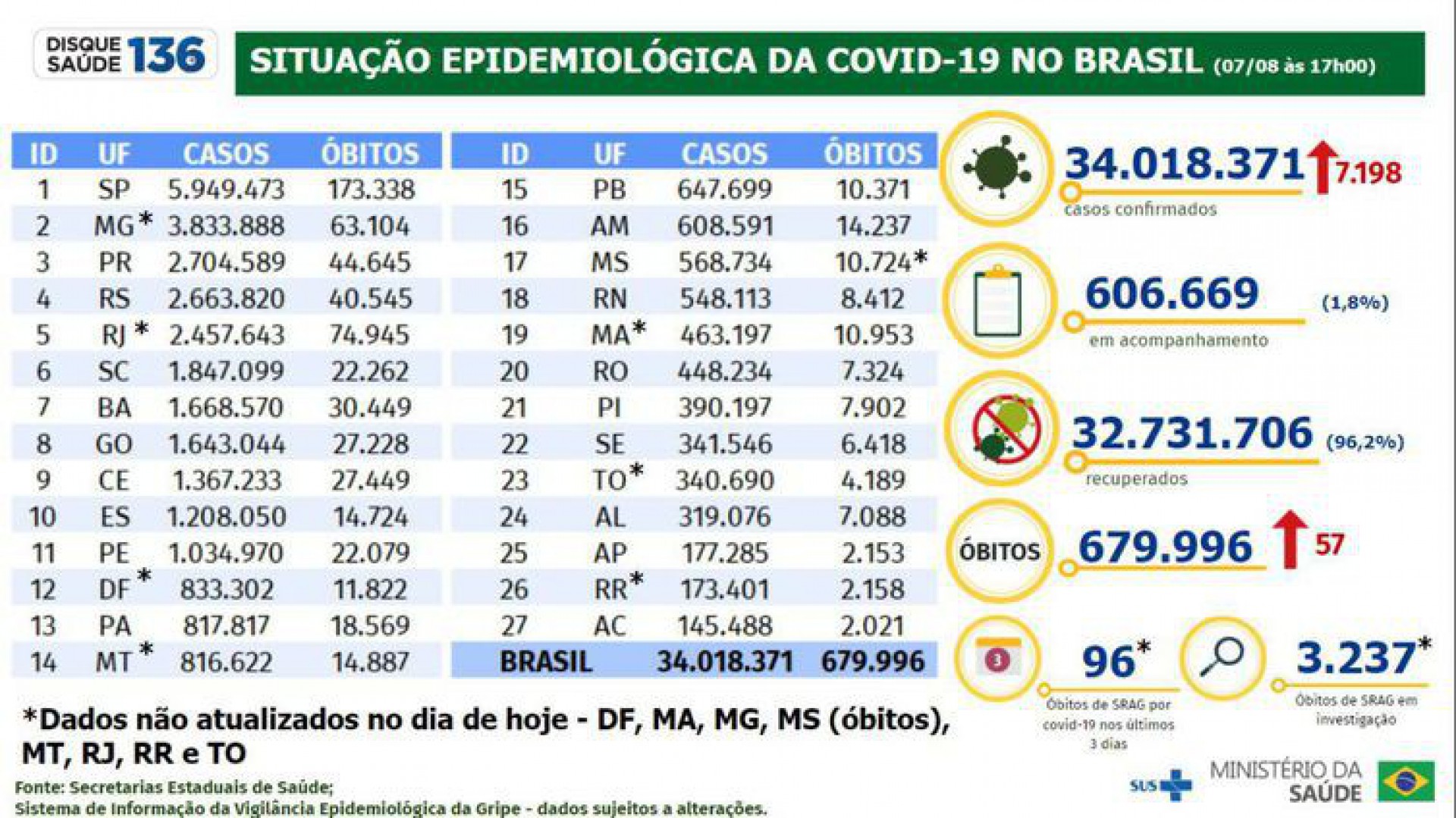 Brasil registra mais de 7 mil casos de covid-19 em 24 horas - Ministério da Saúde