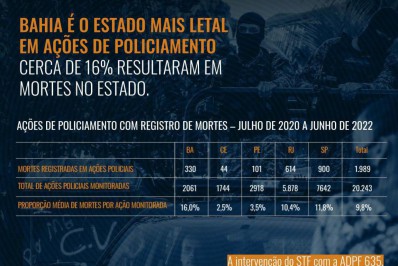 A cada dez horas uma pessoa morreu em ação policial, aponta estudo