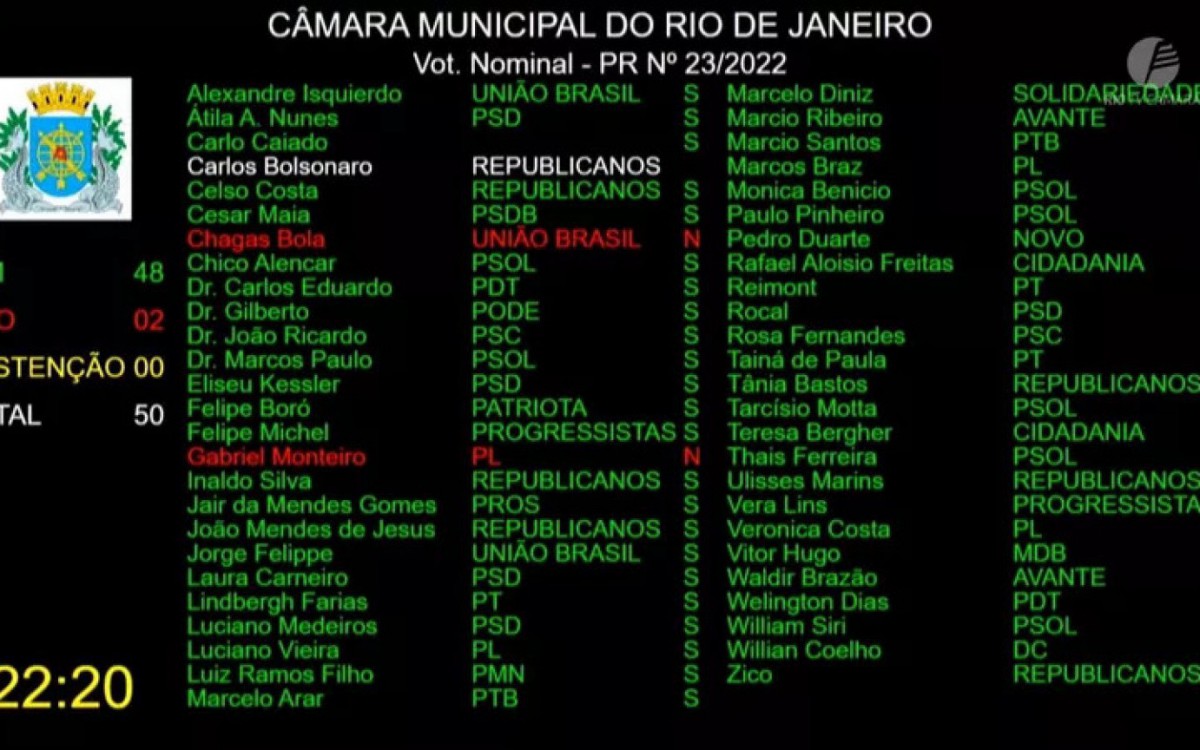 Tel&atilde;o na C&acirc;mara de Vereadores do Rio mostra os votos de 48 parlamentares que decidiram pela cassa&ccedil;&atilde;o do mandato de Gabriel Monteiro